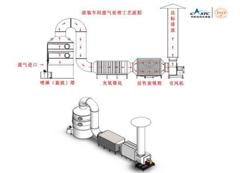 還在為涂裝車(chē)間廢氣煩惱學習？源和有絕招